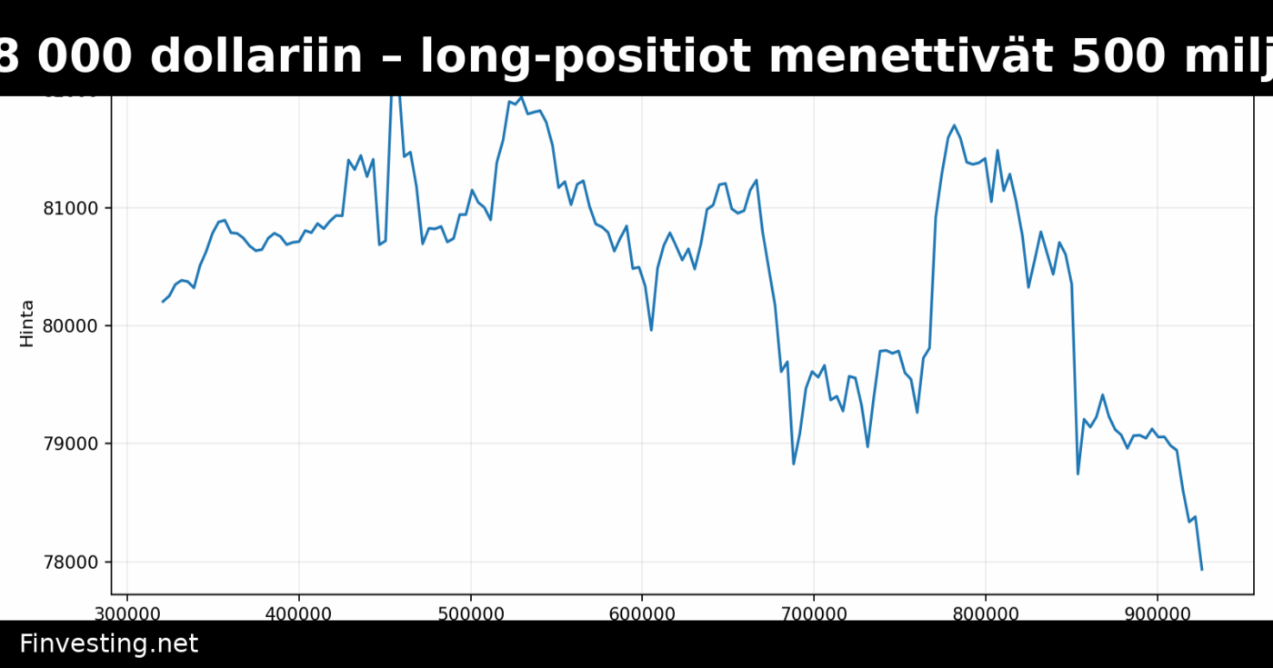 Bitcoin laski 78 000 dollariin – long-positiot menettivät 500 miljoonaa dollaria