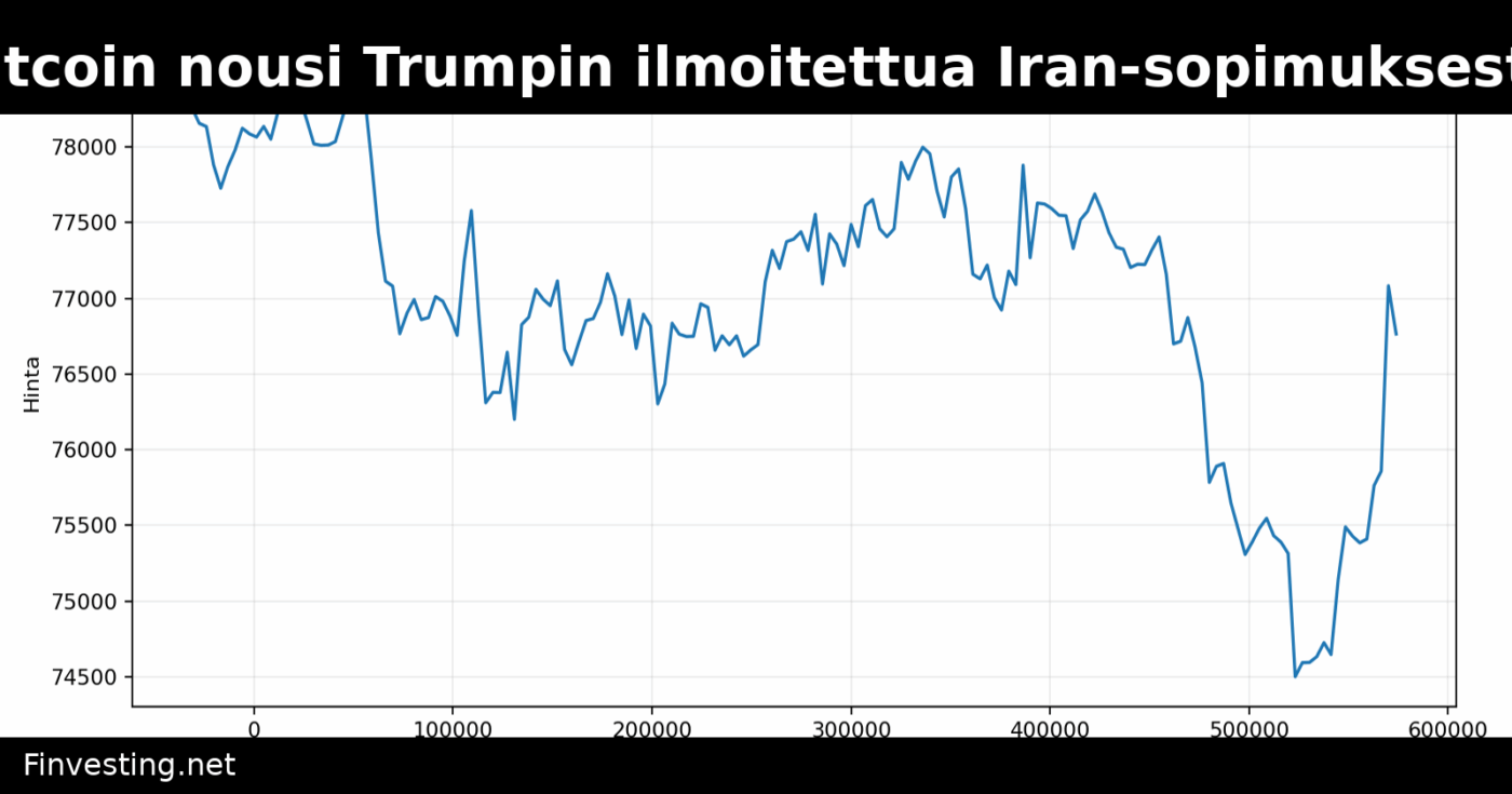 Bitcoin nousi Trumpin ilmoitettua Iran-sopimuksesta