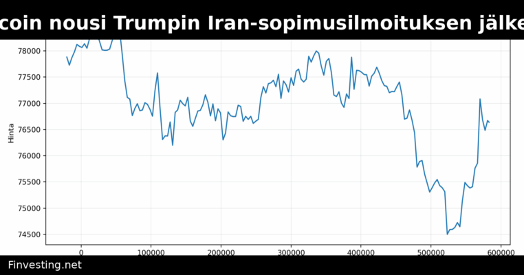 Bitcoin nousi Trumpin Iran-sopimusilmoituksen jälkeen