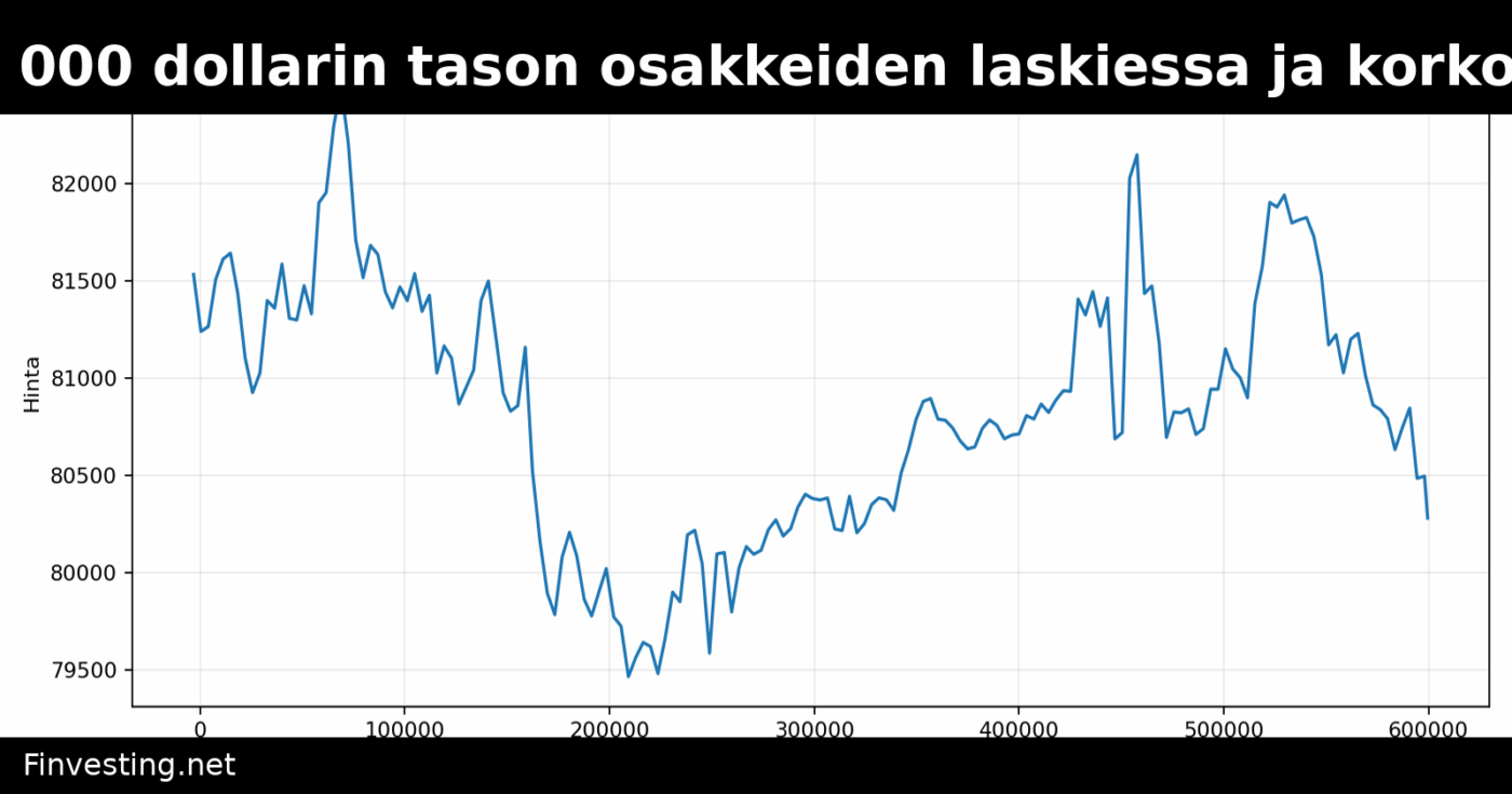 Bitcoin pitää 80 000 dollarin tason osakkeiden laskiessa ja korkojen noustessa inflaatiolukujen vuoksi