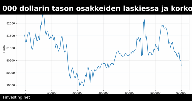 Bitcoin pitää 80 000 dollarin tason osakkeiden laskiessa ja korkojen noustessa inflaatiolukujen vuoksi
