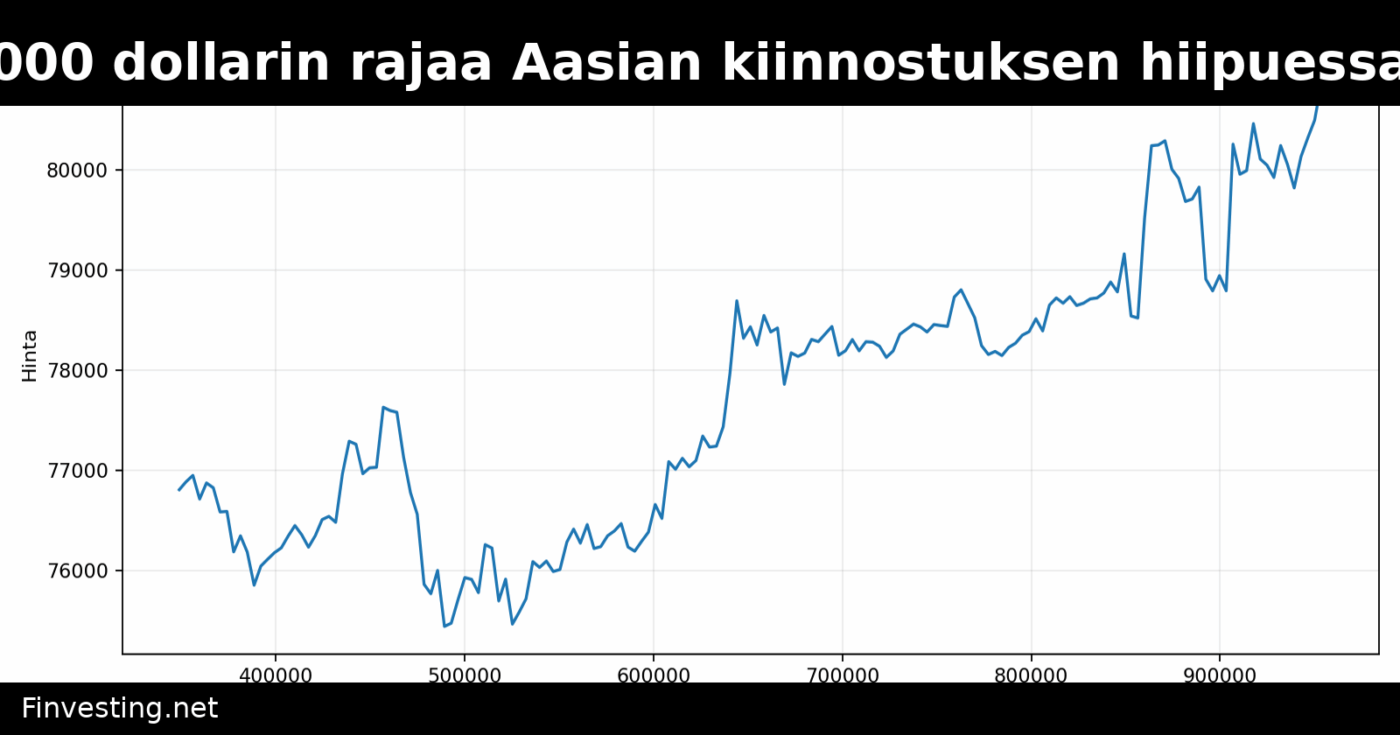 Bitcoin testaa 80 000 dollarin rajaa Aasian kiinnostuksen hiipuessa ja Hong Kongin AI-IPO:iden noustessa