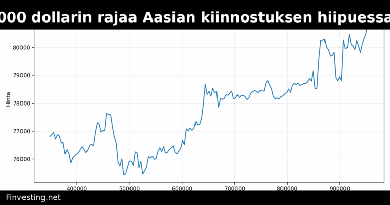 Bitcoin testaa 80 000 dollarin rajaa Aasian kiinnostuksen hiipuessa ja Hong Kongin AI-IPO:iden noustessa