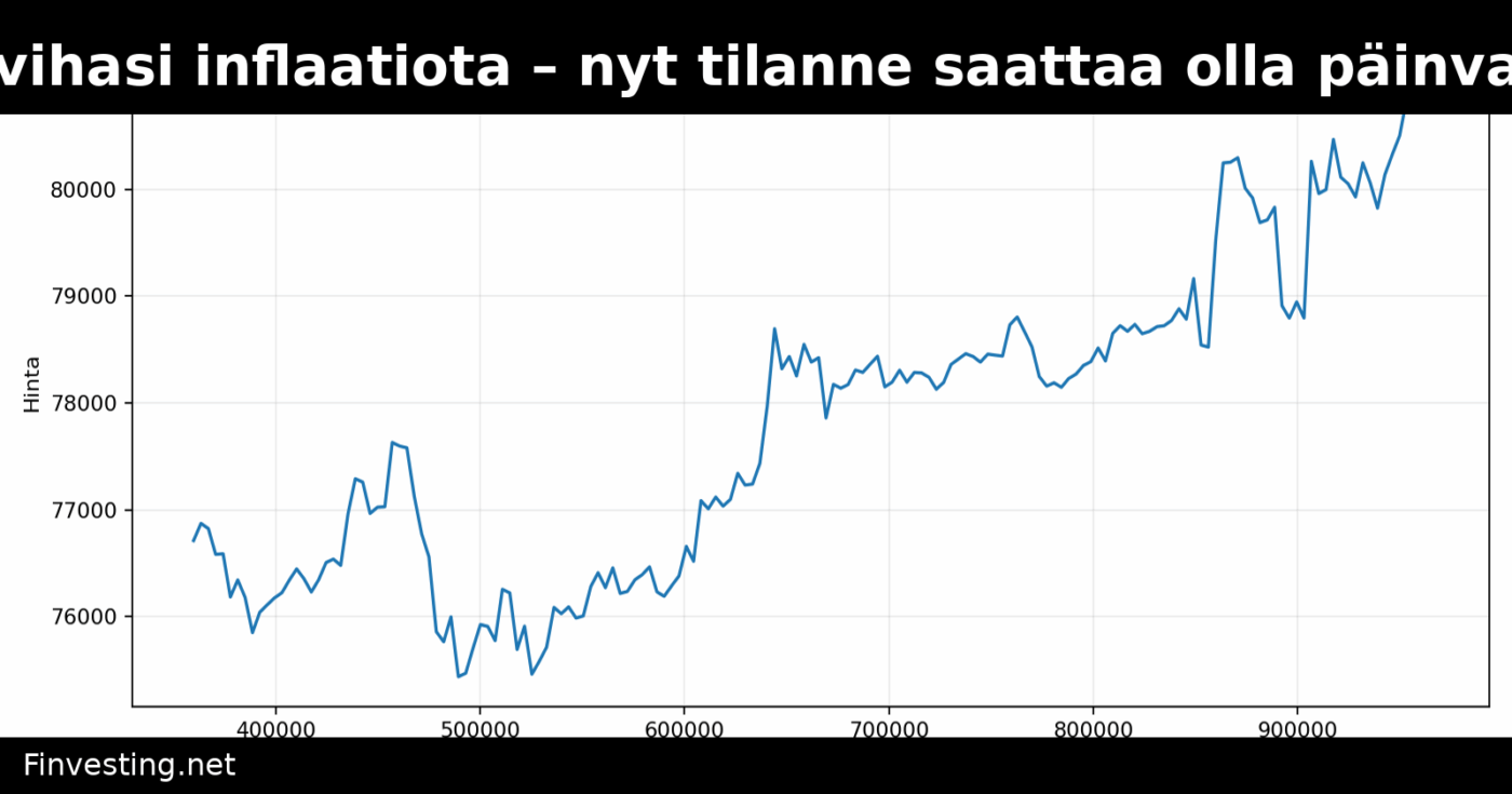 Bitcoin vihasi inflaatiota – nyt tilanne saattaa olla päinvastainen