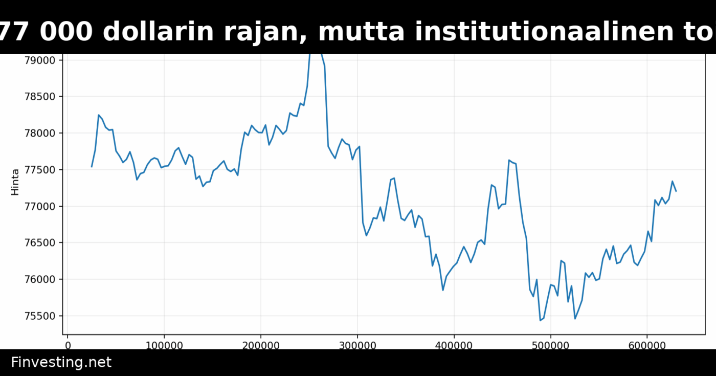 Bitcoin ylittää 77 000 dollarin rajan, mutta institutionaalinen toiminta viittaa laskusuojaukseen