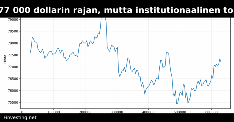 Bitcoin ylittää 77 000 dollarin rajan, mutta institutionaalinen toiminta viittaa laskusuojaukseen