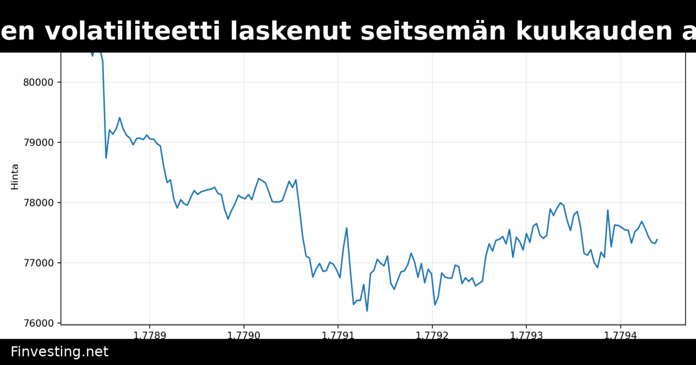 Bitcoinin implisiittinen volatiliteetti laskenut seitsemän kuukauden alhaisimmalle tasolle
