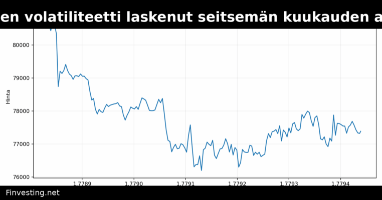 Bitcoinin implisiittinen volatiliteetti laskenut seitsemän kuukauden alhaisimmalle tasolle