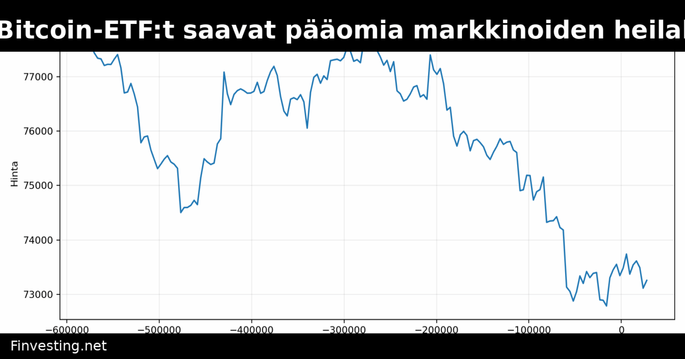 Calamosin suojatut Bitcoin-ETF:t saavat pääomia markkinoiden heilahteluista huolimatta