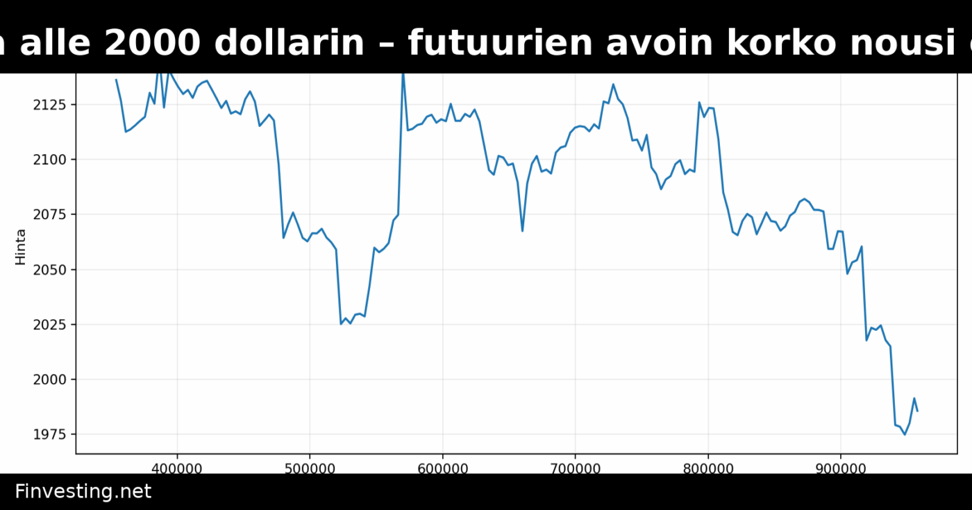 Ether putoaa alle 2000 dollarin – futuurien avoin korko nousi ennätykseen