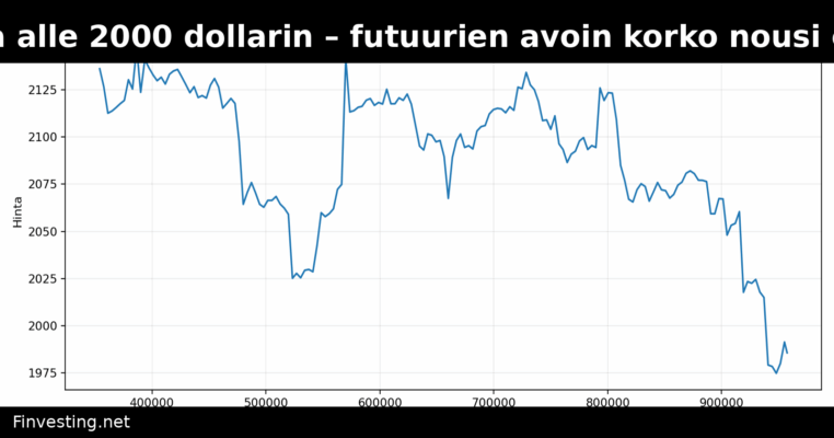 Ether putoaa alle 2000 dollarin – futuurien avoin korko nousi ennätykseen