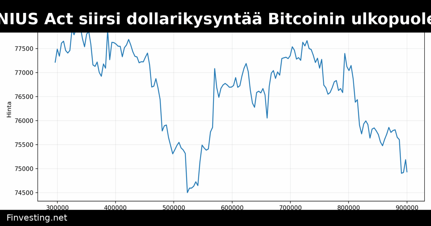 GENIUS Act siirsi dollarikysyntää Bitcoinin ulkopuolelle
