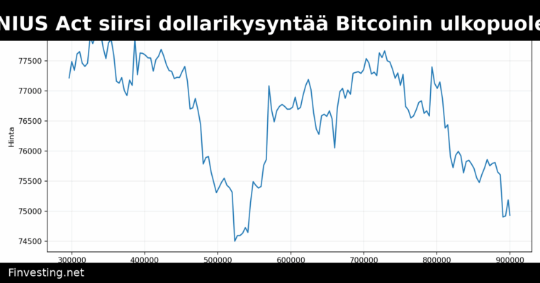 GENIUS Act siirsi dollarikysyntää Bitcoinin ulkopuolelle