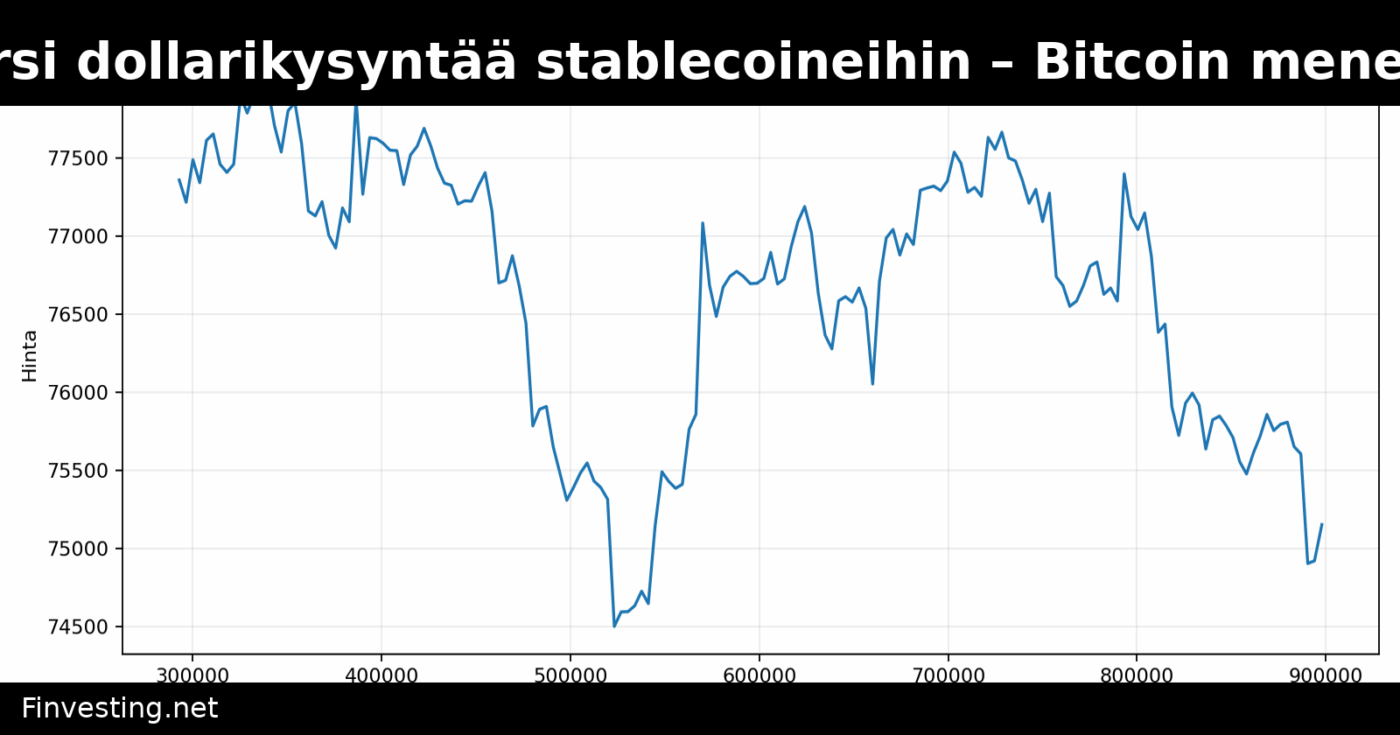 GENIUS Act siirsi dollarikysyntää stablecoineihin – Bitcoin menetti keskeisen käyttötarkoituksensa