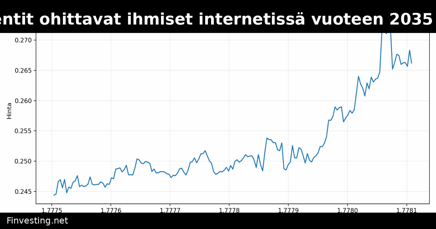 Hoskinson: Tekoälyagentit ohittavat ihmiset internetissä vuoteen 2035 mennessä – Big Tech pelkää muutosta