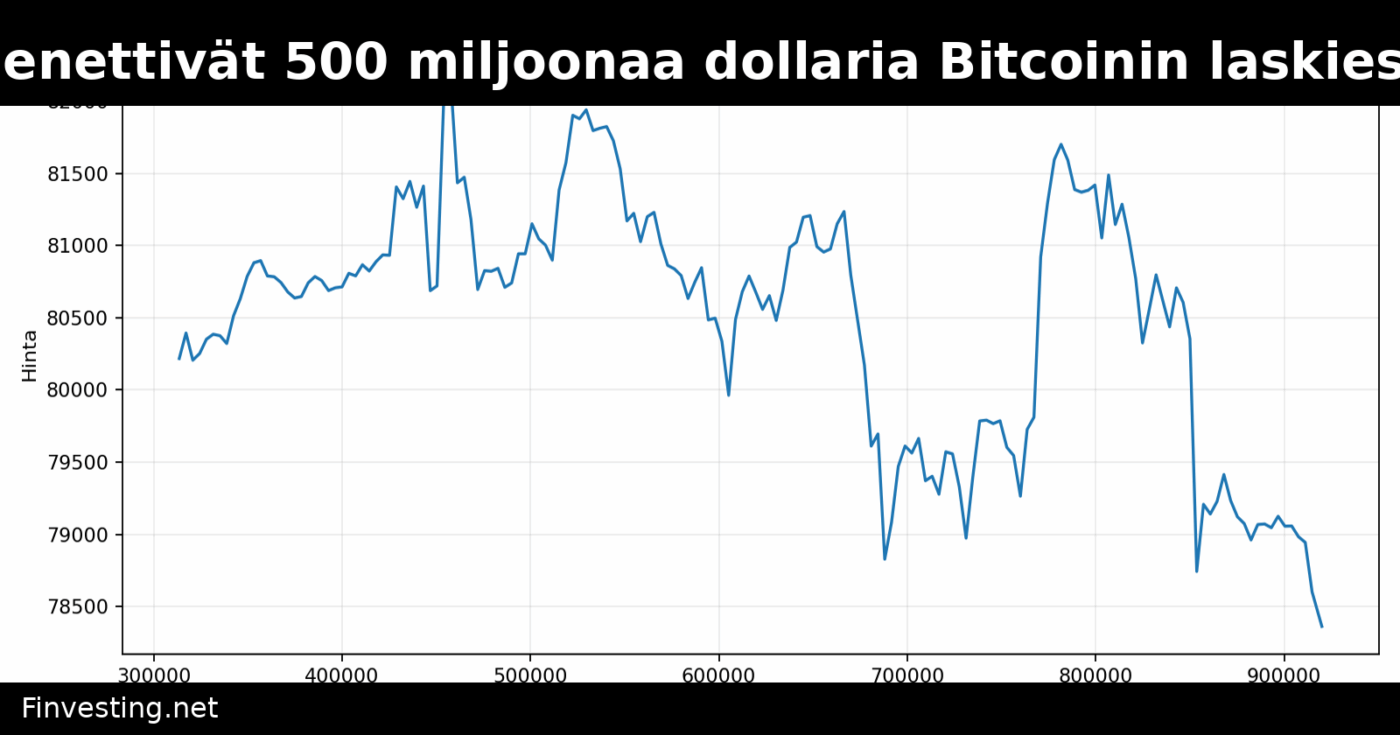 Kryptosijoittajat menettivät 500 miljoonaa dollaria Bitcoinin laskiessa 78 000 dollariin