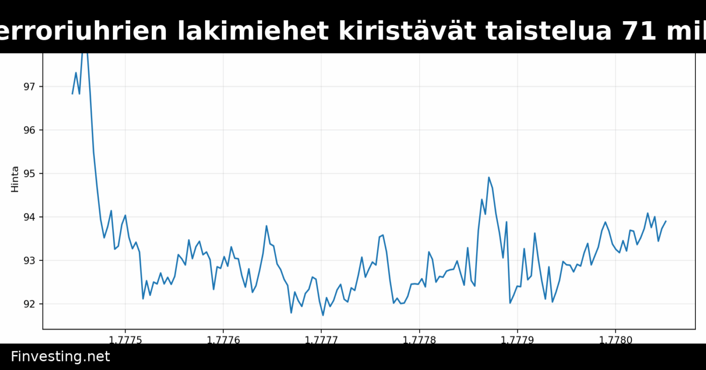 Pohjois-Korean terroriuhrien lakimiehet kiristävät taistelua 71 miljoonan dollarin Aave-hakkeroinnin varoista