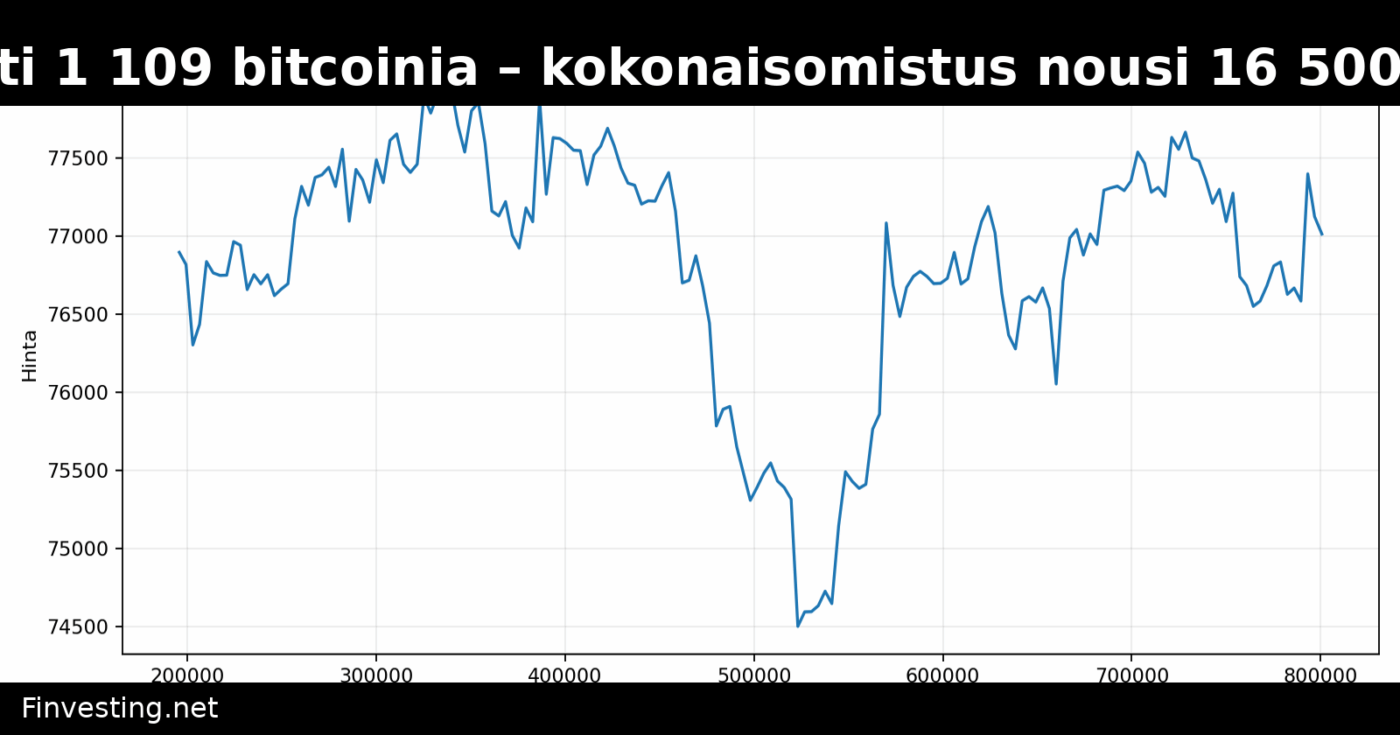 Strive osti 1 109 bitcoinia – kokonaisomistus nousi 16 500 BTC:hen