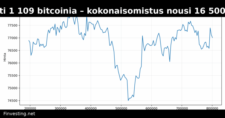 Strive osti 1 109 bitcoinia – kokonaisomistus nousi 16 500 BTC:hen