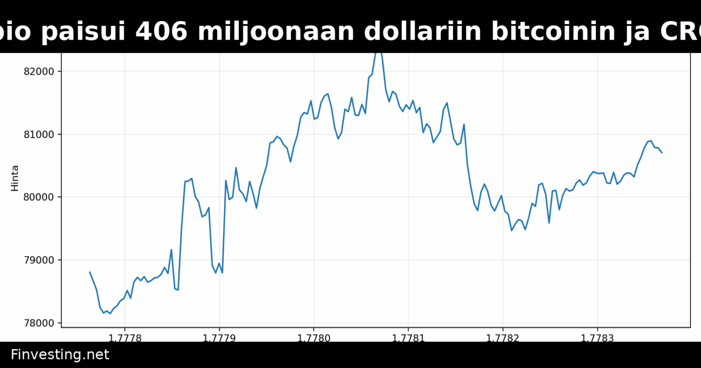 Trump Median Q1-tappio paisui 406 miljoonaan dollariin bitcoinin ja CRO:n arvonalennusten takia
