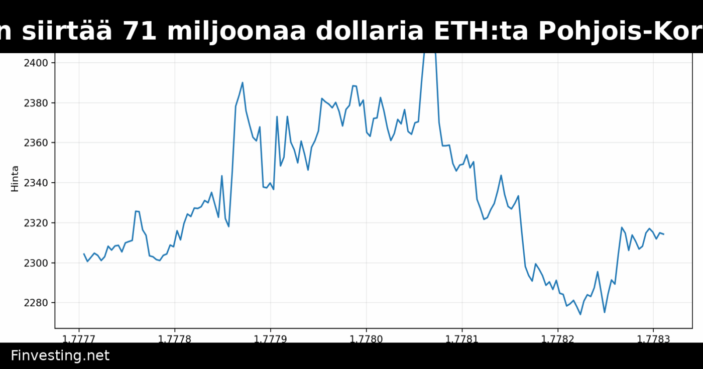 Tuomari sallii Aaven siirtää 71 miljoonaa dollaria ETH:ta Pohjois-Korean hakkerointiin liittyen
