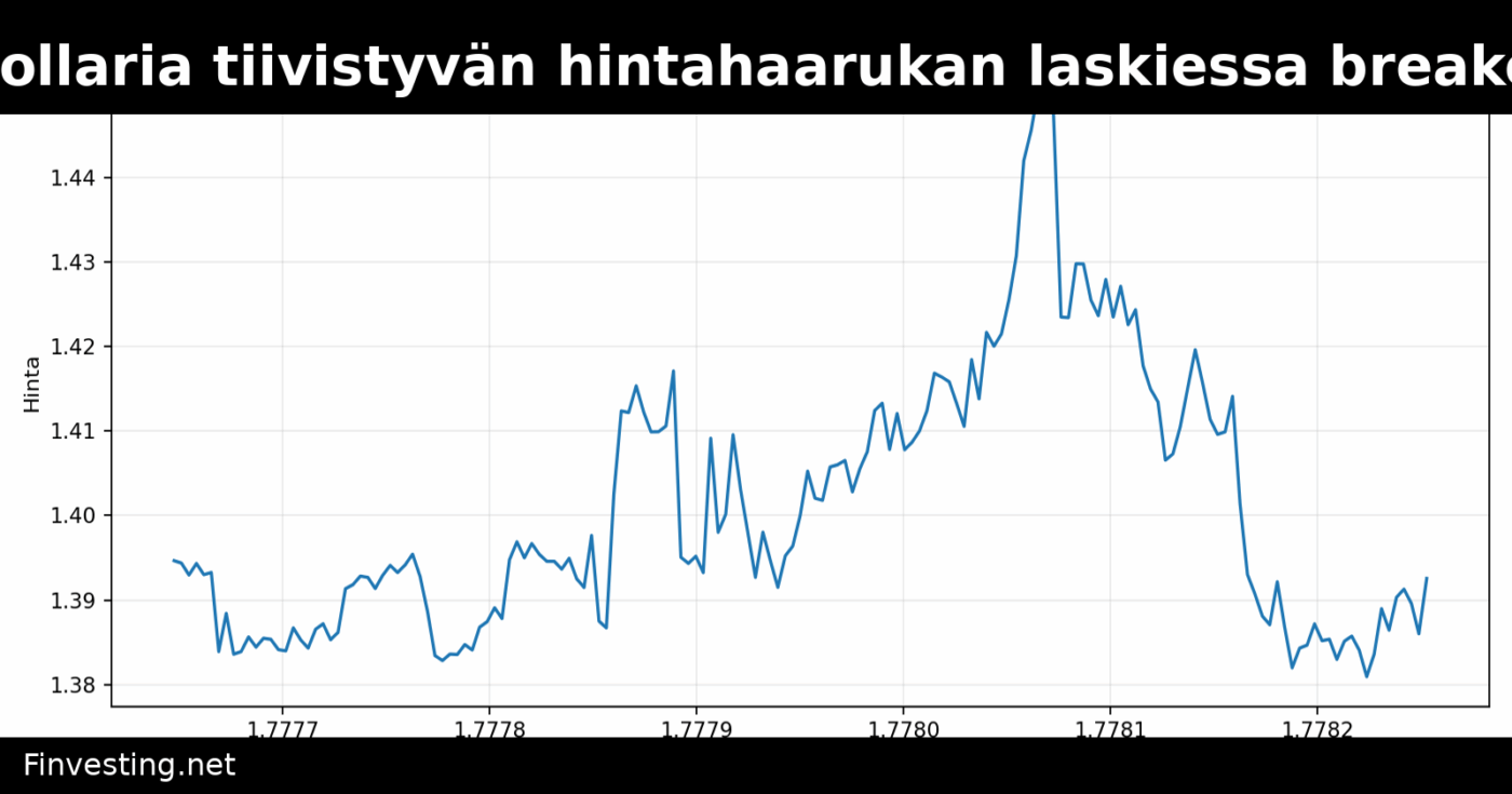 XRP lähestyy 1,40 dollaria tiivistyvän hintahaarukan laskiessa breakout-mahdollisuuksia