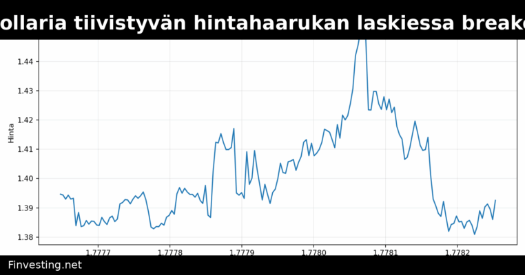 XRP lähestyy 1,40 dollaria tiivistyvän hintahaarukan laskiessa breakout-mahdollisuuksia