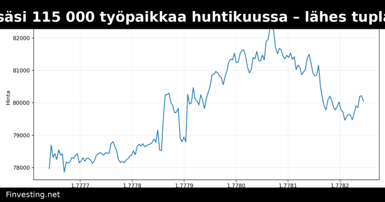 Yhdysvallat lisäsi 115 000 työpaikkaa huhtikuussa – lähes tuplasti odotettua
