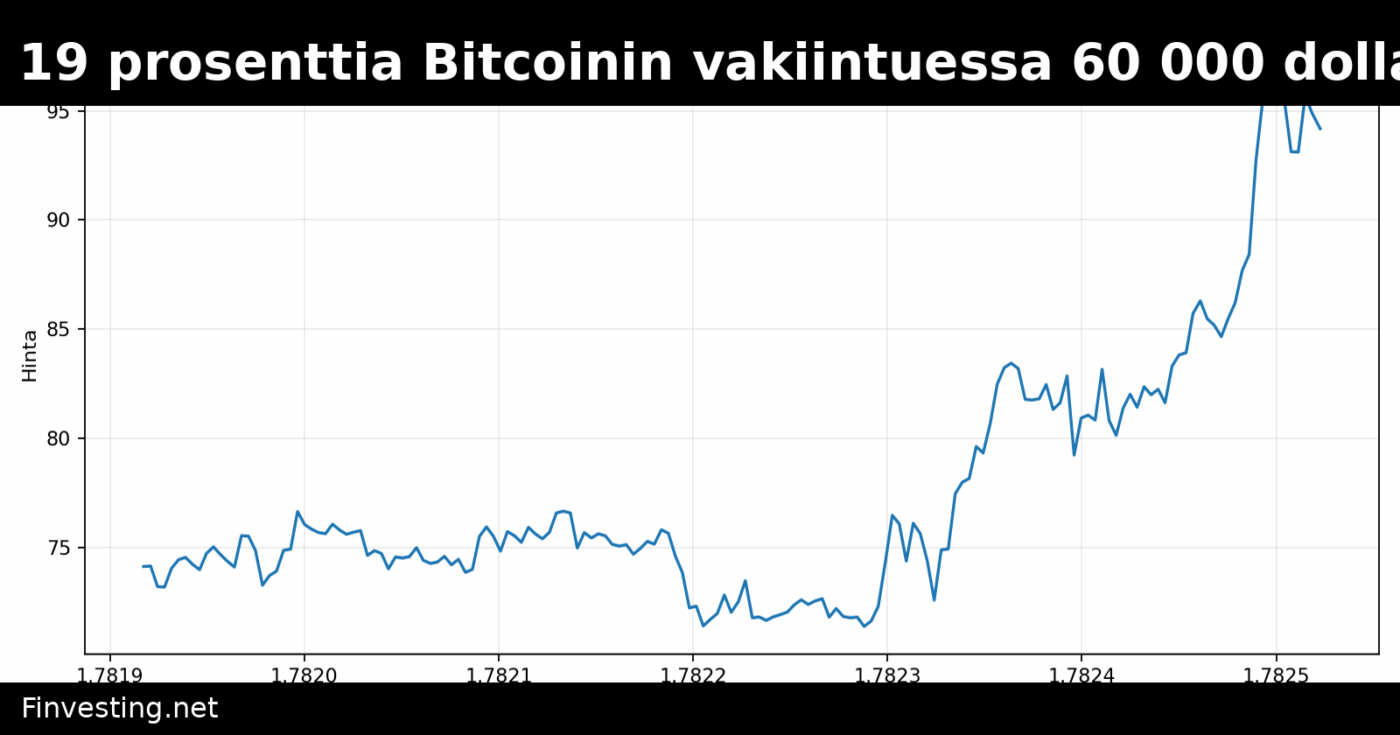 Aave nousi 19 prosenttia Bitcoinin vakiintuessa 60 000 dollarin tasolle