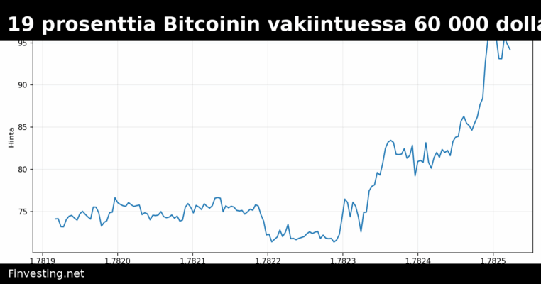 Aave nousi 19 prosenttia Bitcoinin vakiintuessa 60 000 dollarin tasolle