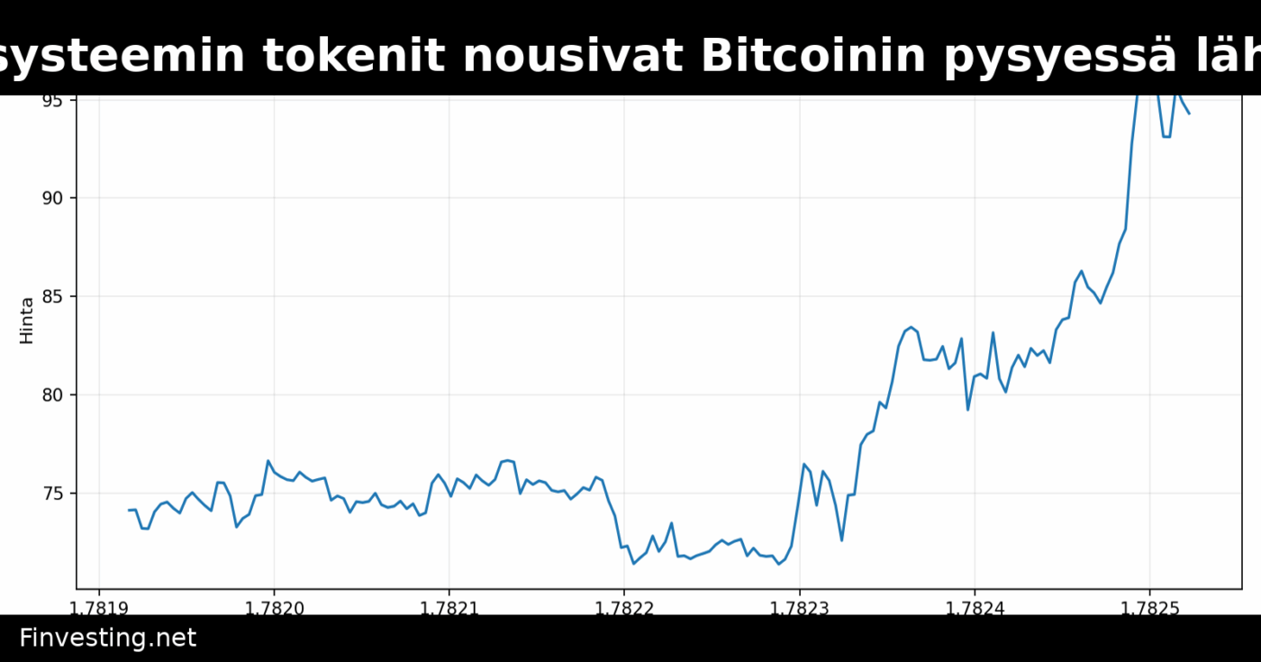 Aave ja Solana-ekosysteemin tokenit nousivat Bitcoinin pysyessä lähellä 60 000 dollaria
