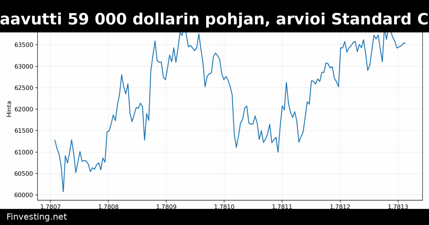 Bitcoin saavutti 59 000 dollarin pohjan, arvioi Standard Chartered