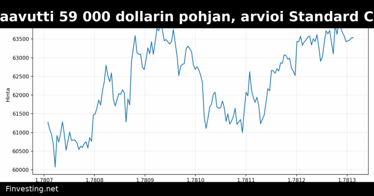 Bitcoin saavutti 59 000 dollarin pohjan, arvioi Standard Chartered