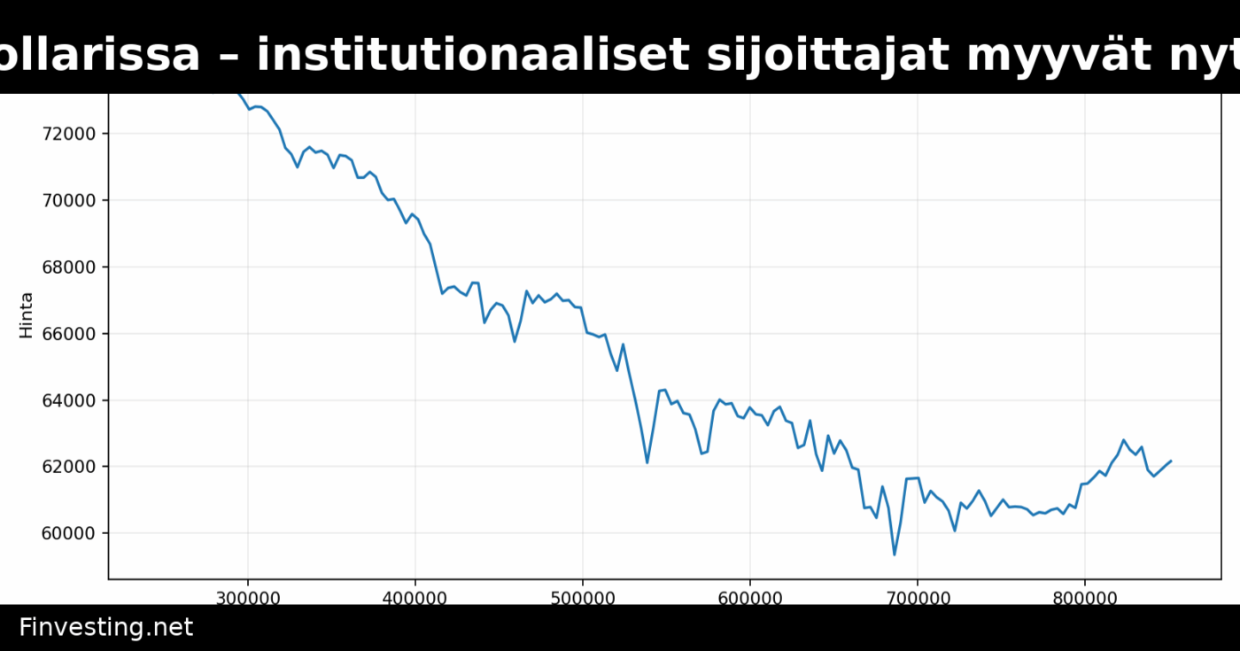 Bitcoin 60 000 dollarissa – institutionaaliset sijoittajat myyvät nyt aggressiivisesti