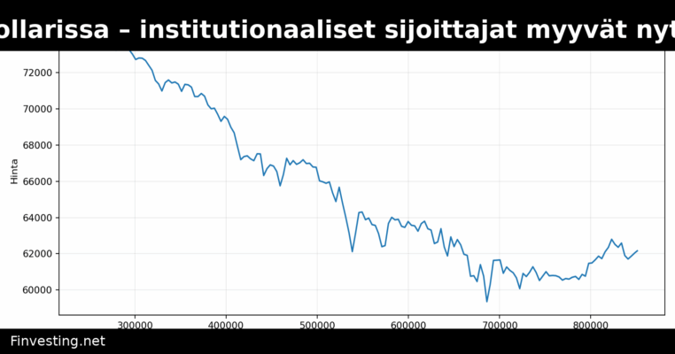 Bitcoin 60 000 dollarissa – institutionaaliset sijoittajat myyvät nyt aggressiivisesti