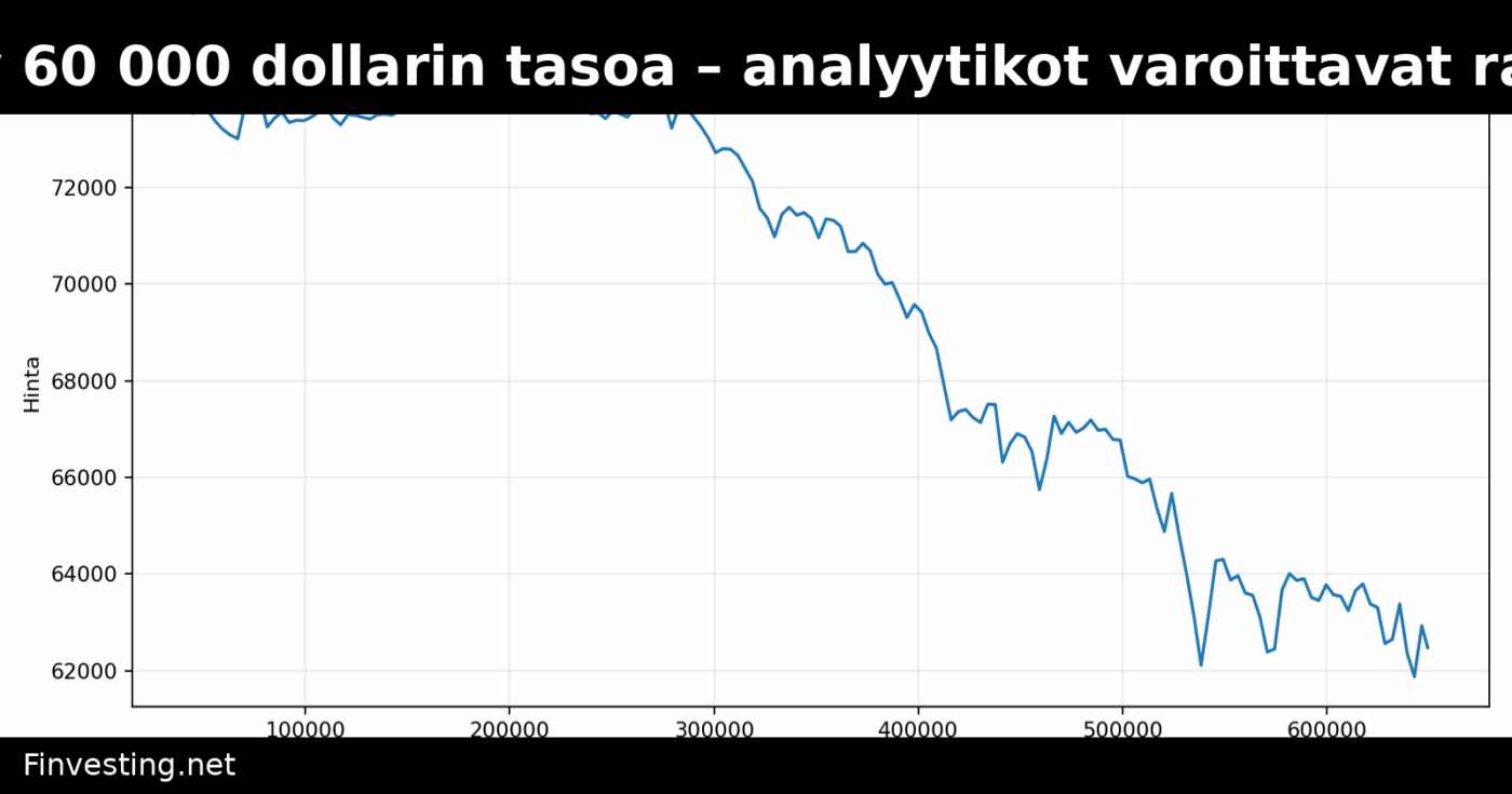 Bitcoin lähestyy 60 000 dollarin tasoa – analyytikot varoittavat rakenteellisista riskeistä