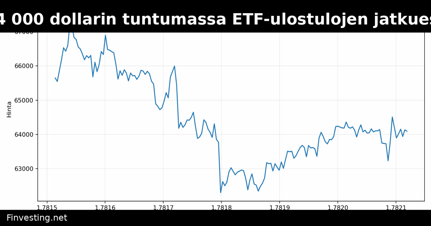 Bitcoin pysyttelee 64 000 dollarin tuntumassa ETF-ulostulojen jatkuessa kuudetta viikkoa