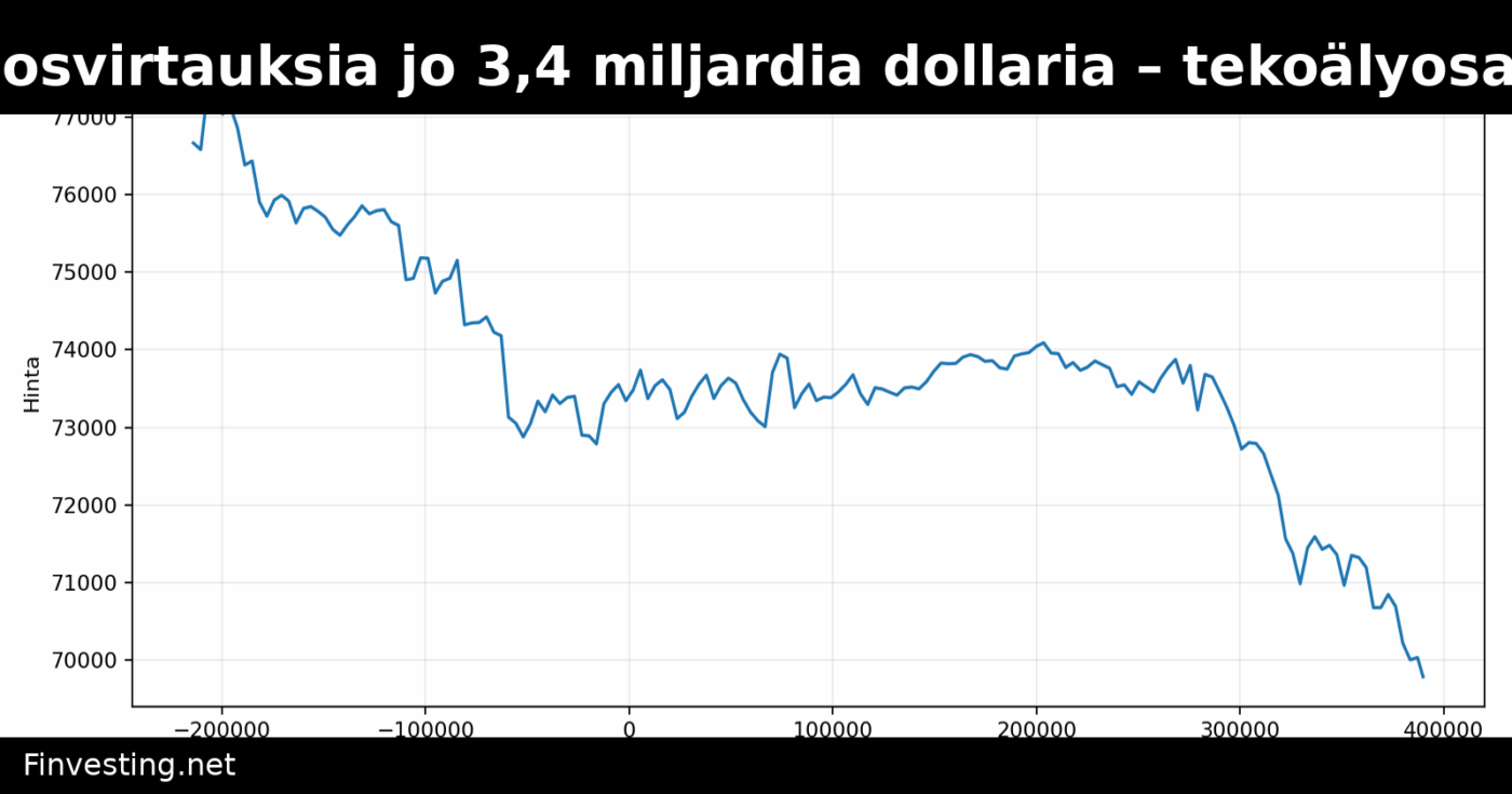 Bitcoin-ETF:istä ulosvirtauksia jo 3,4 miljardia dollaria – tekoälyosakkeet vahvistuvat