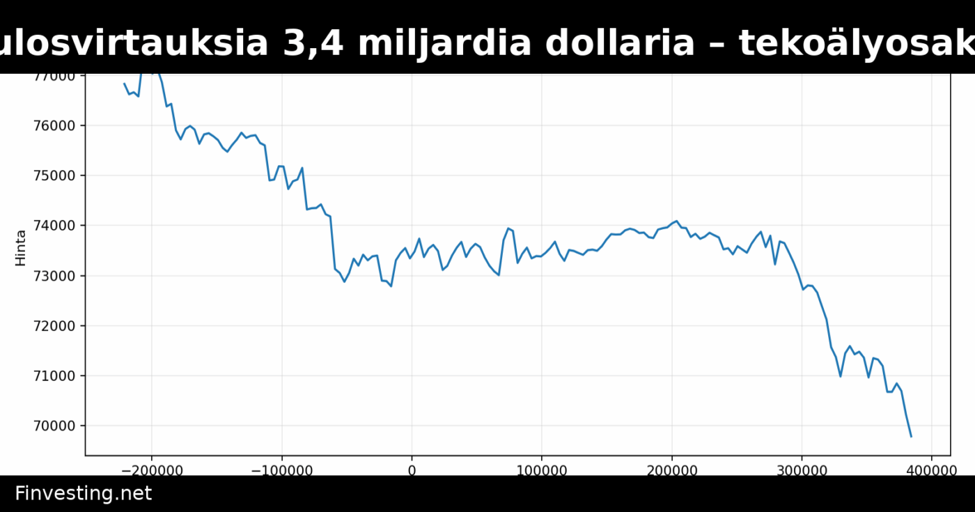 Bitcoin-ETF:istä ulosvirtauksia 3,4 miljardia dollaria – tekoälyosakkeet vahvistuvat