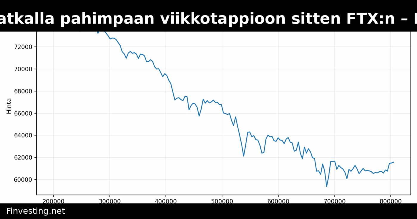 Bitcoin ja ether matkalla pahimpaan viikkotappioon sitten FTX:n – Kryptomarkkinat menettivät 390 miljardia dollaria