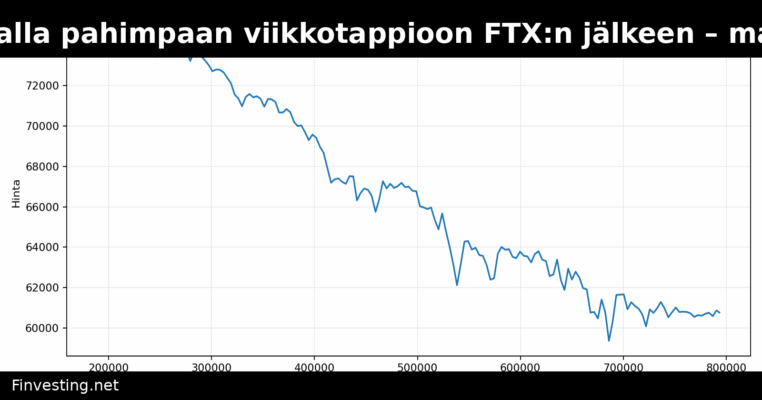 Bitcoin ja ether matkalla pahimpaan viikkotappioon FTX:n jälkeen – markkinat menettivät 390 miljardia dollaria