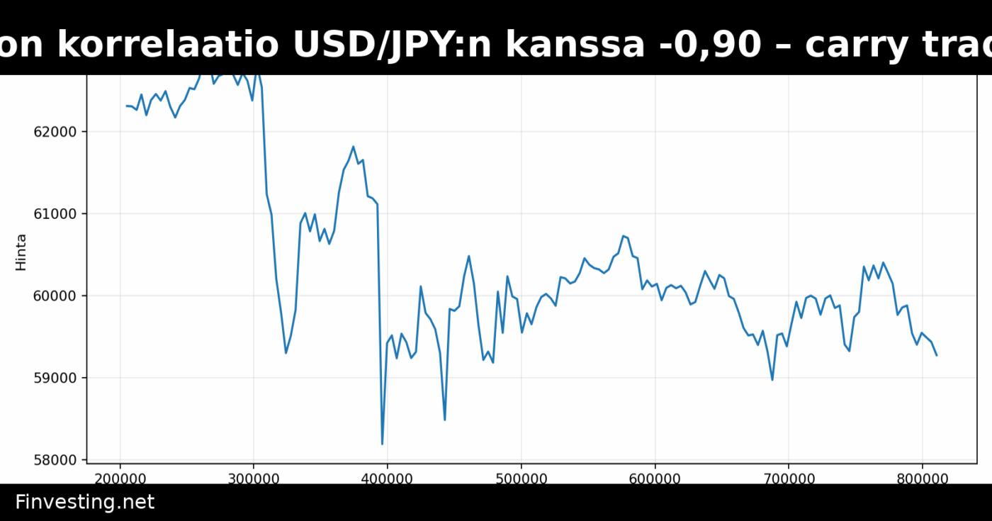 Bitcoinin 52 viikon korrelaatio USD/JPY:n kanssa -0,90 – carry trade -teoria horjuu