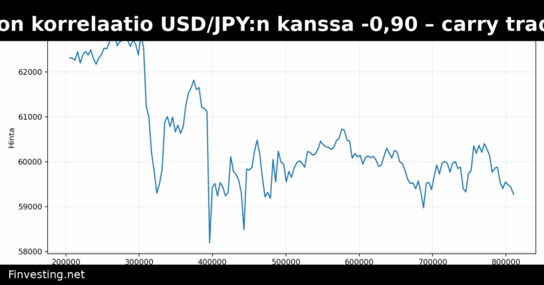 Bitcoinin 52 viikon korrelaatio USD/JPY:n kanssa -0,90 – carry trade -teoria horjuu