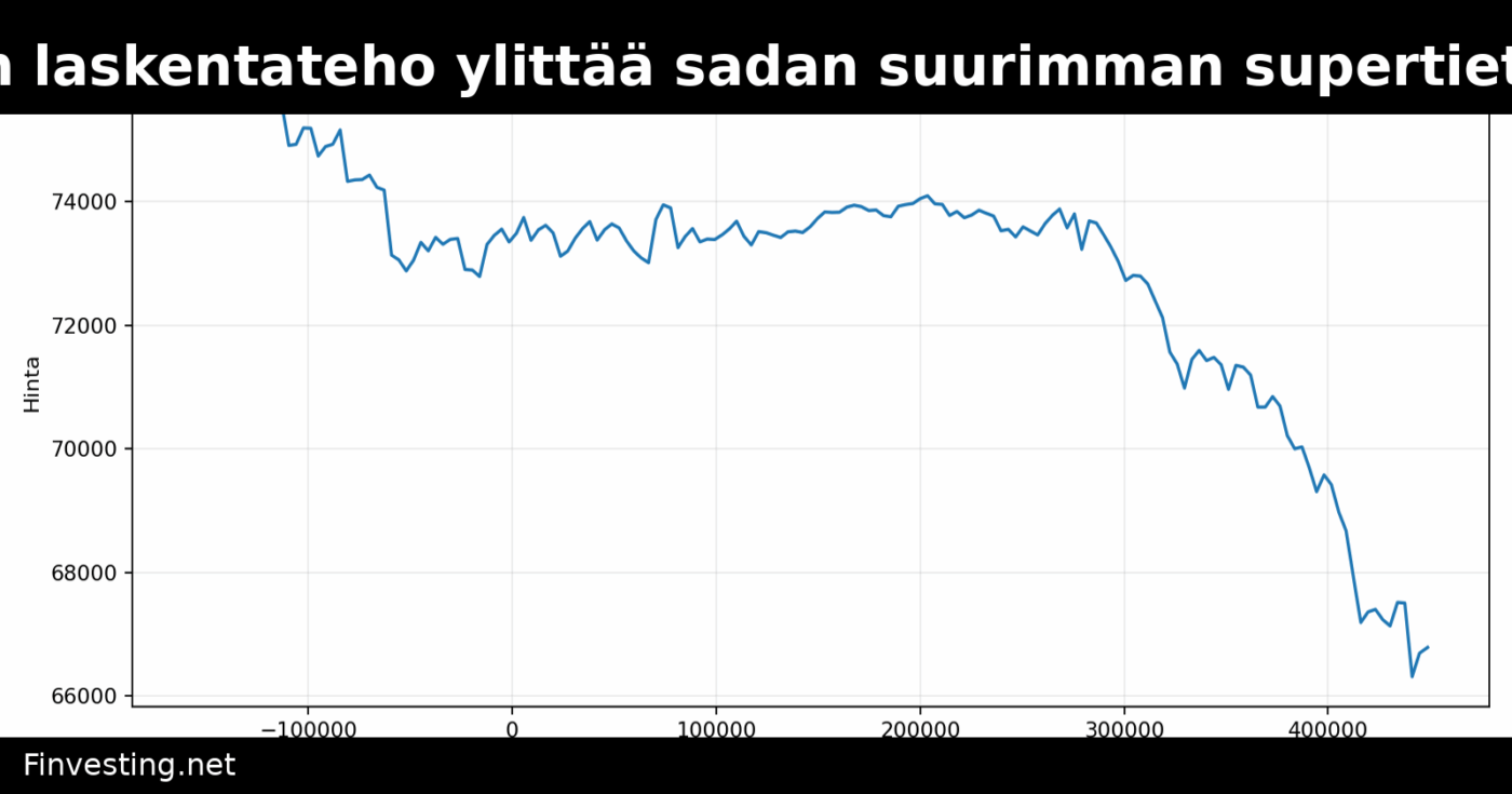 Bitcoin-verkoston laskentateho ylittää sadan suurimman supertietokoneen tehon 600 000-kertaisesti