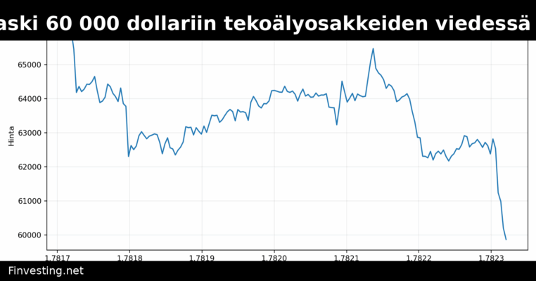 Bitcoin laski 60 000 dollariin tekoälyosakkeiden viedessä pääomia