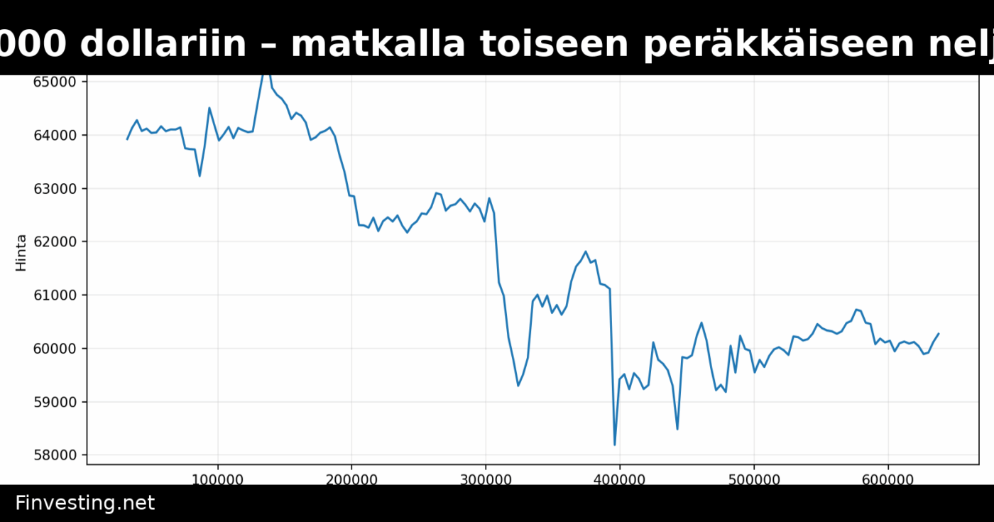 Bitcoin laski alle 60 000 dollariin – matkalla toiseen peräkkäiseen neljännesvuositappioon
