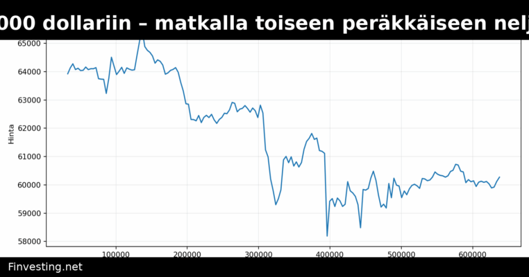 Bitcoin laski alle 60 000 dollariin – matkalla toiseen peräkkäiseen neljännesvuositappioon