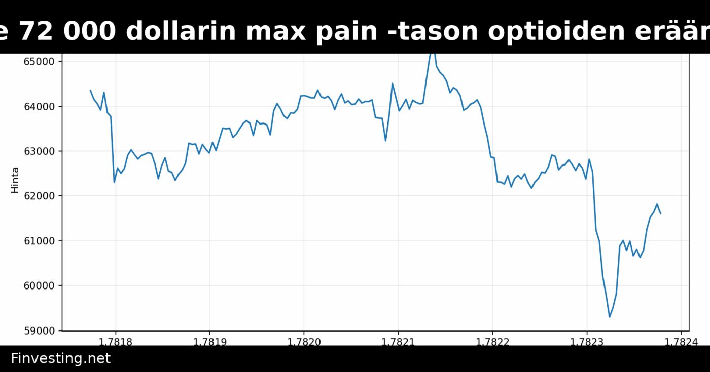 Bitcoin alle 72 000 dollarin max pain -tason optioiden erääntymisessä