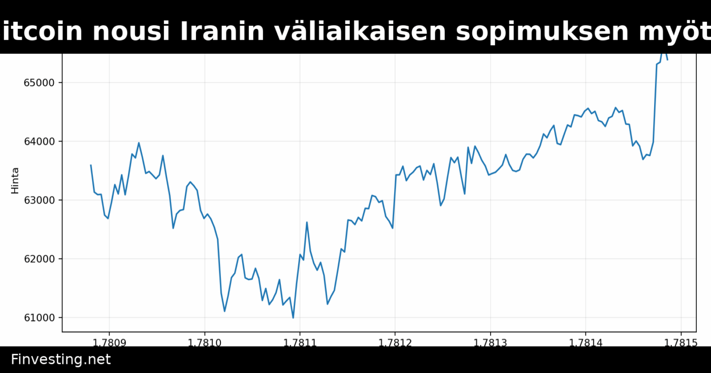 Bitcoin nousi Iranin väliaikaisen sopimuksen myötä