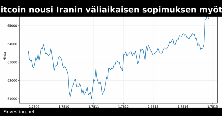 Bitcoin nousi Iranin väliaikaisen sopimuksen myötä